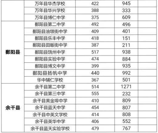 弋阳私立育才中学:498分;按照上饶市第二批次高中学校2021年招生计划