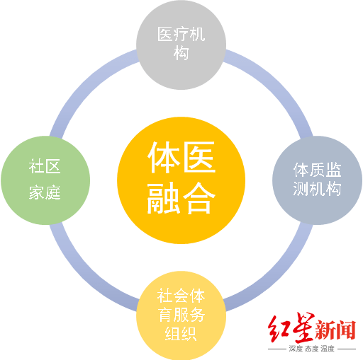 报告|体医融合的成都实践(一)｜报告给你答案：运动这样改善体质