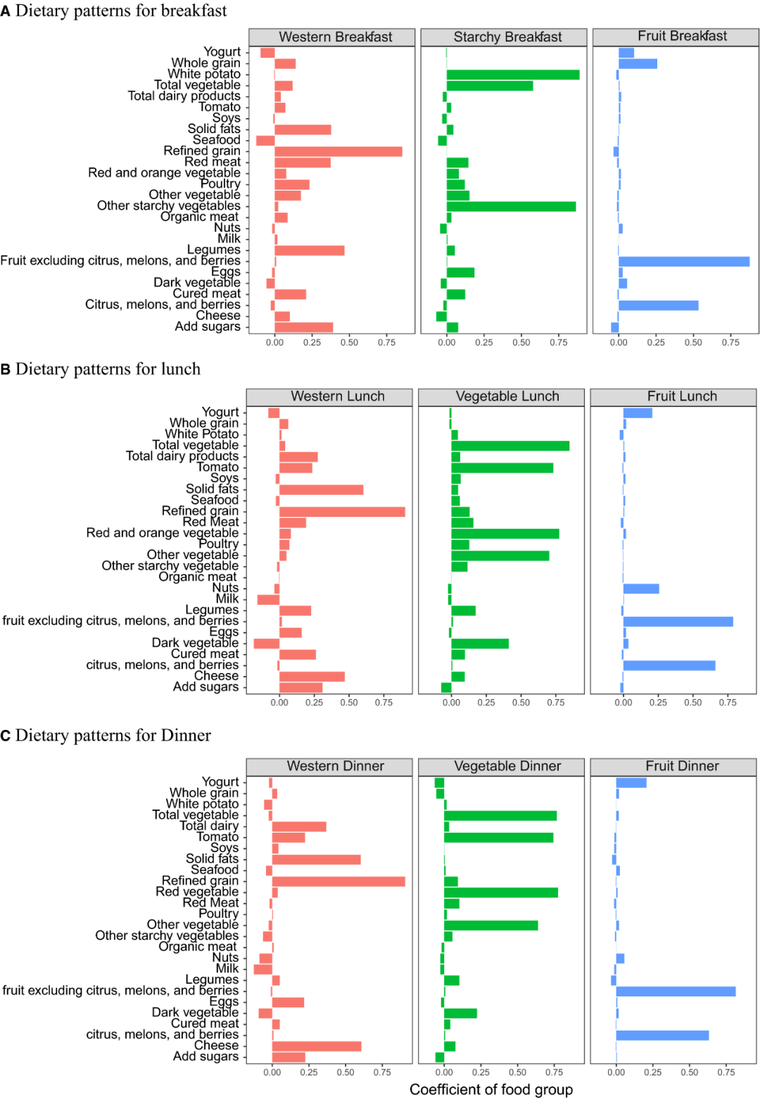 分析|JAHA：零食得这么吃才能活得长！美国2万人数据显示，早餐后吃水果、晚餐后吃奶制品与全因死亡风险显著下降有关，而高淀粉零食要少吃
