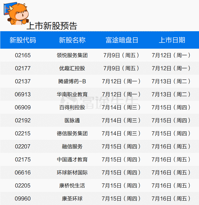 一周新股下周12只新股上市医脉通获大幅孖展认购