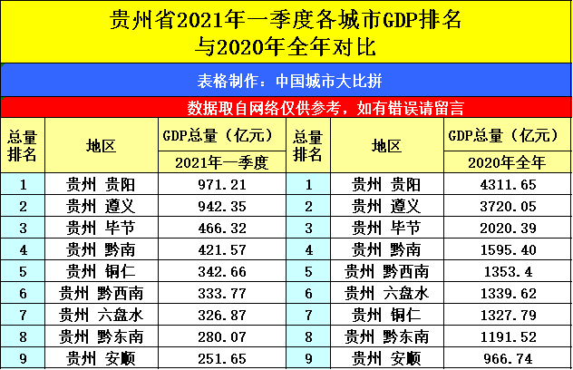 2021年贵州各县gdp排名