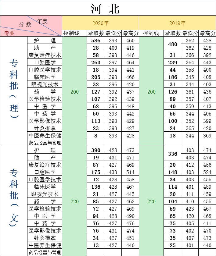 專科往年數據丨滄州醫專,邢臺醫專,河北化工醫藥職業技術學院