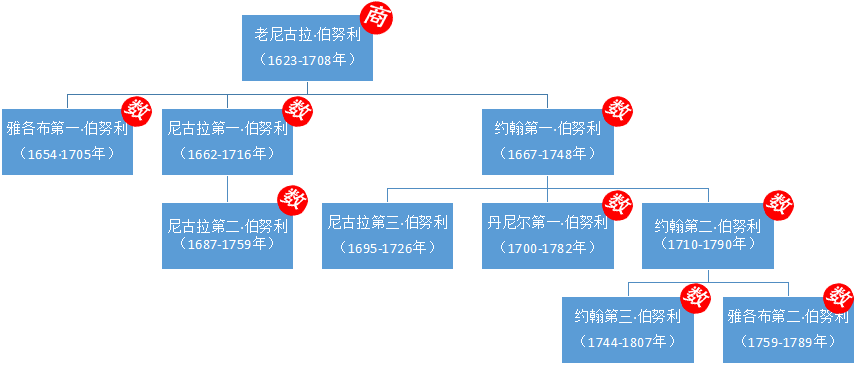 伯努利雅各布图片