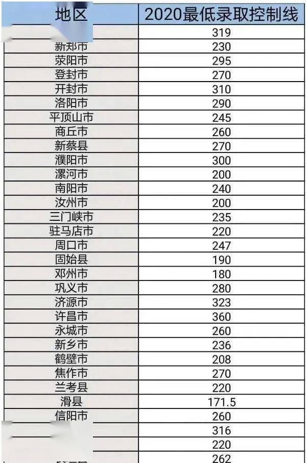 市直及石龙区考区统招正录投档线_宝丰县一高录取分数线_平顶山市中招控制线