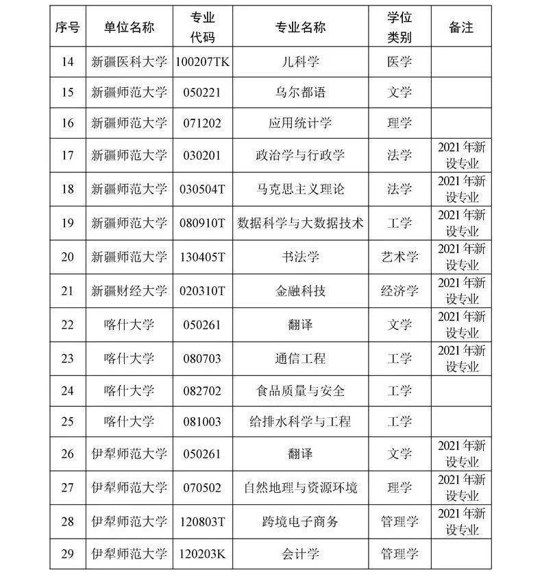 包括新疆大學的網絡空間安全,水文與水資源工程專業;喀什大學的通信