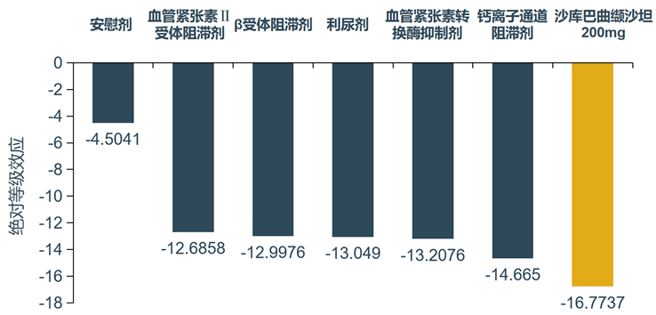 還能抑制腎素-血管緊張素-醛固酮系統(raas)活性,其雙通道機制顯示出