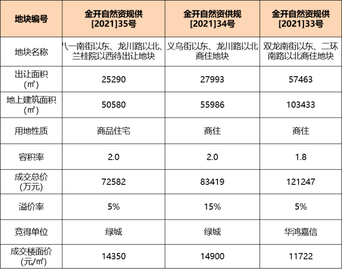 【成交】金华第二次集中出让平均溢价9.5%鸣金收兵,绿城16亿梅开二度!