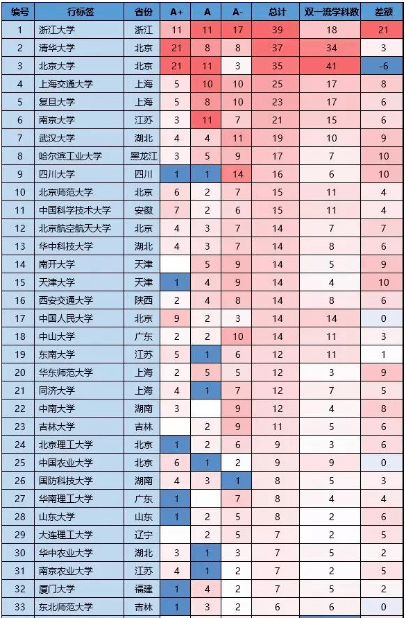 高校學科排名大洗牌!這些專業都是一檔!_評估