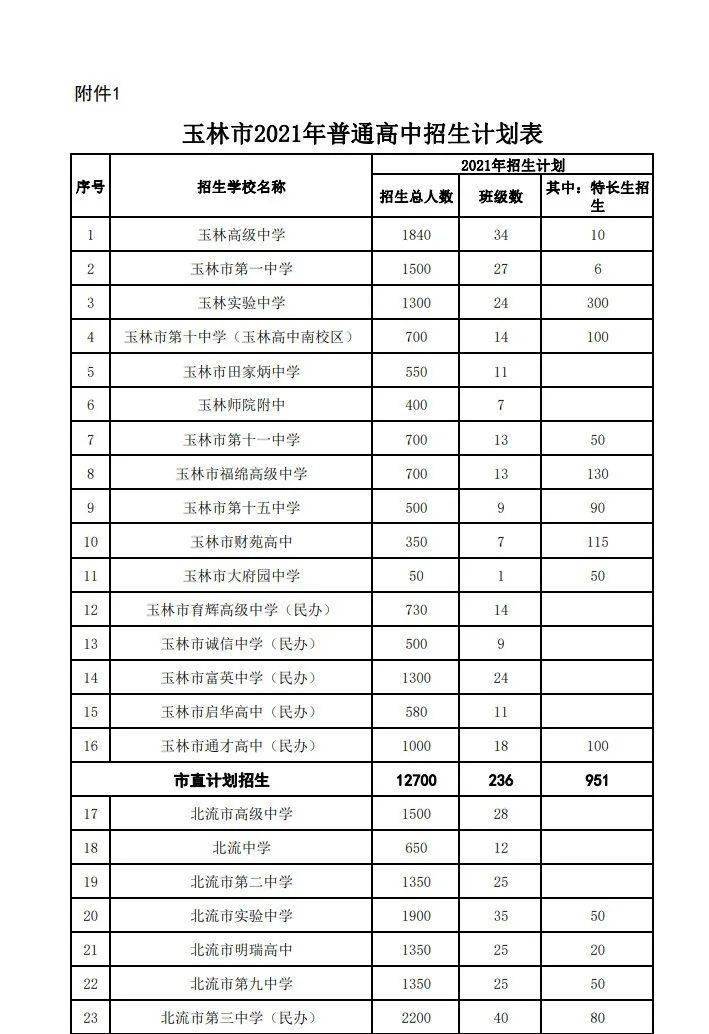 6月15日,玉林市教育局发布玉林市2021年普通高中招生计划,2021年全市