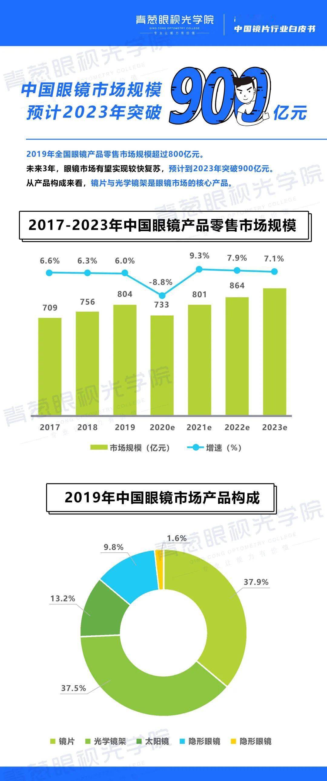 报告解析2020年中国眼镜镜片行业白皮书