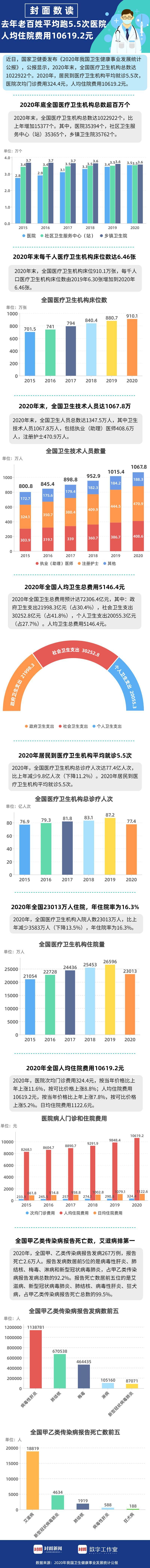 封面数读 年老百姓平均跑5 5次医院人均住院费用 2元 机构