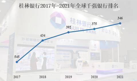 桂林银行跻身全球银行千强第346位 新董秘已正式履职