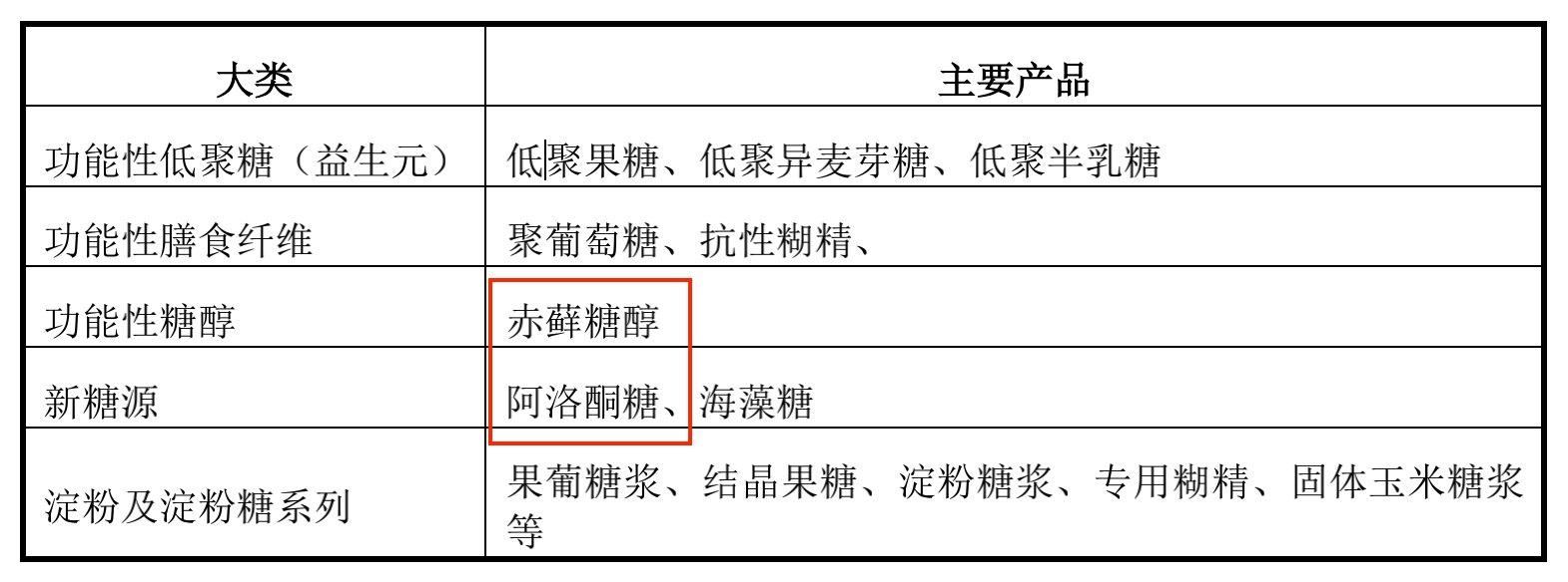 12亿扩产赤藓糖醇与阿洛酮糖项目,控股股东认购公司股价涨停_募集资金