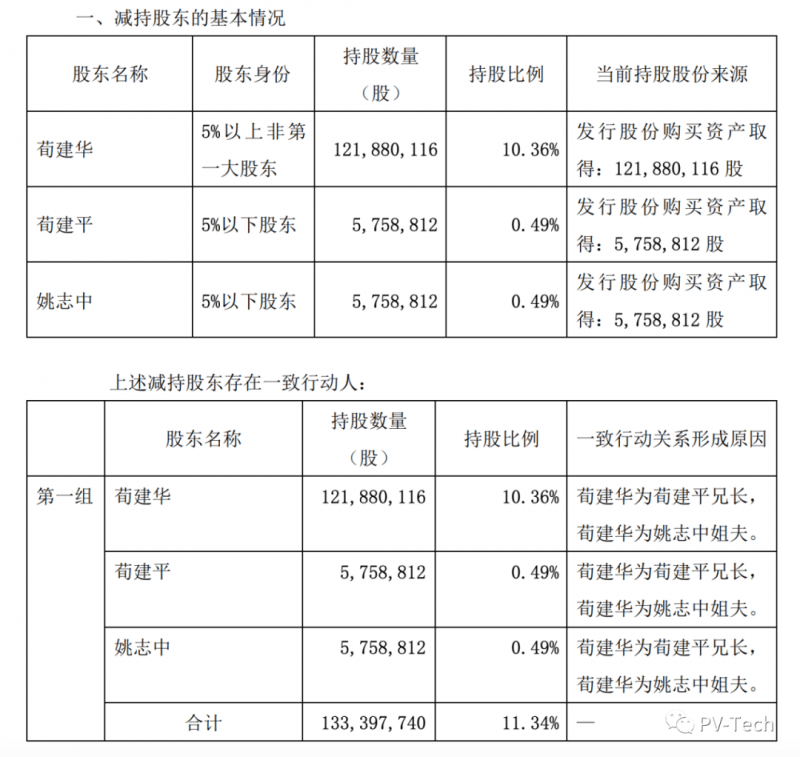 億晶光電股東擬清倉1134持股原實控人荀建華家族退出上市公司