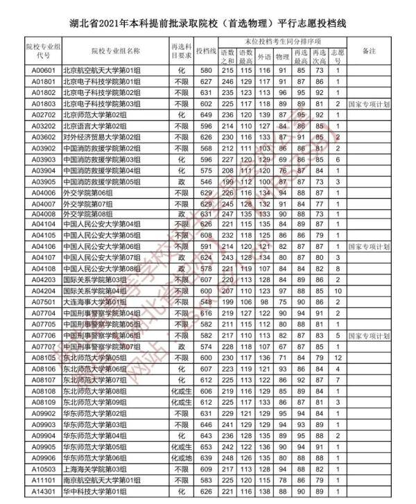 艺术|速看！湖北省提前批投档线公布