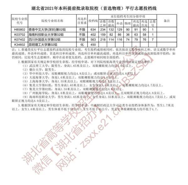 艺术|速看！湖北省提前批投档线公布