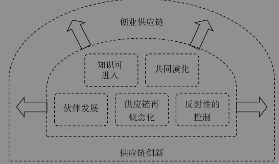 一文读懂供应链产业的多生态化