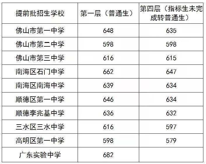 石门中学662! 佛山一中648! 顺德一中646!