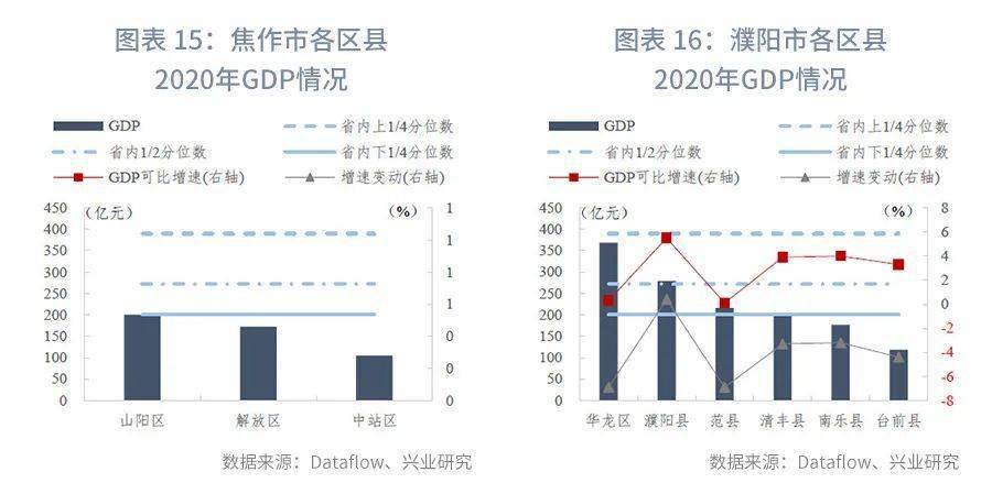 漯河各区gdp(3)