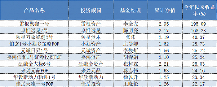 私募收益排行_组合策略私募平均收益排名倒数第二,前十名中仅两家规模超50亿