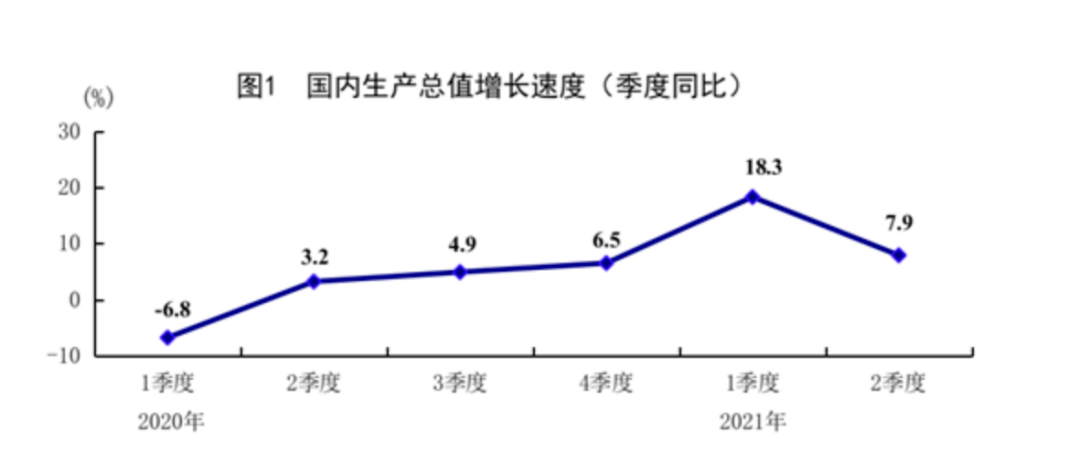 gdp累加(3)