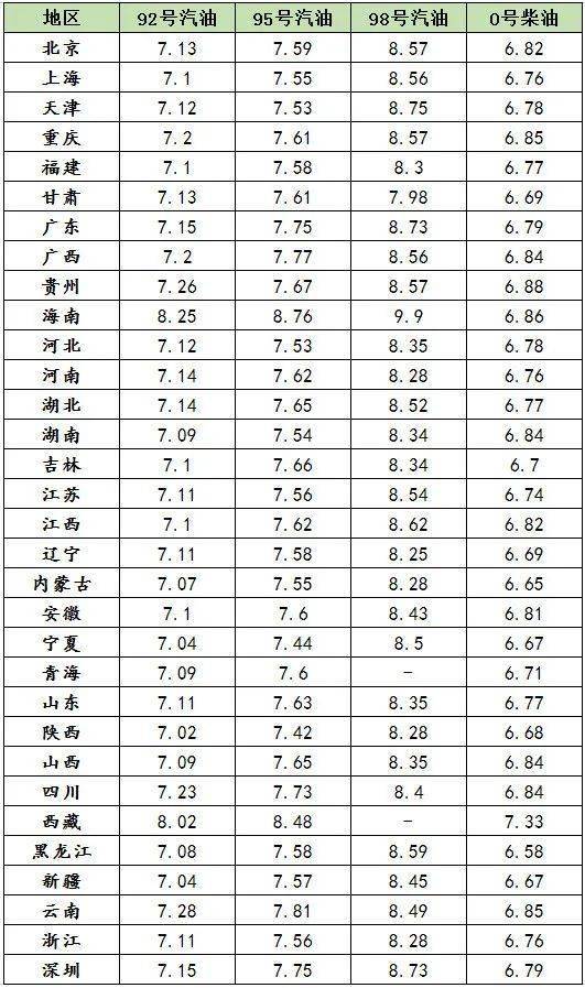 数据来源于各地网友提供的中石油,中石化,壳牌加油站最新价格