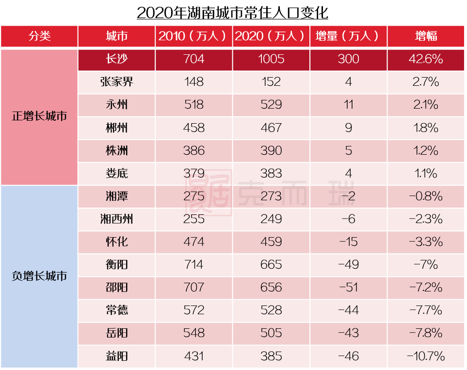 6%增长,在长沙强省会战略下,地级市人口快速向省会集中,对湖南其他市