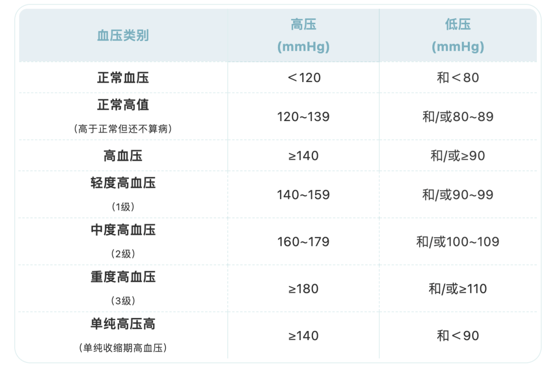 血壓,血糖,血脂,尿酸標準對照表,忌口清單全都有,快轉給家人一份!