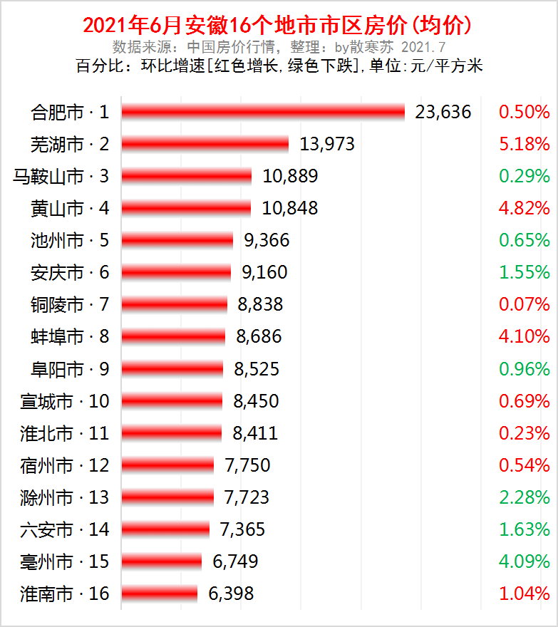 淮南房價排名來了安徽9座城市又上漲了