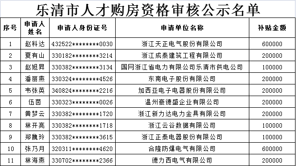 樂清人才購房租房補貼人員名單公示!涉及300餘人