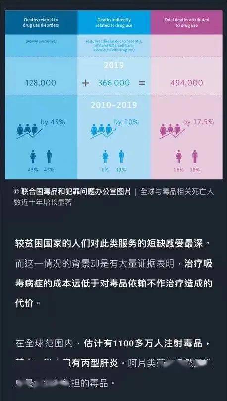 联合国发文全球吸毒人数达275亿青少年却低估大麻危险性