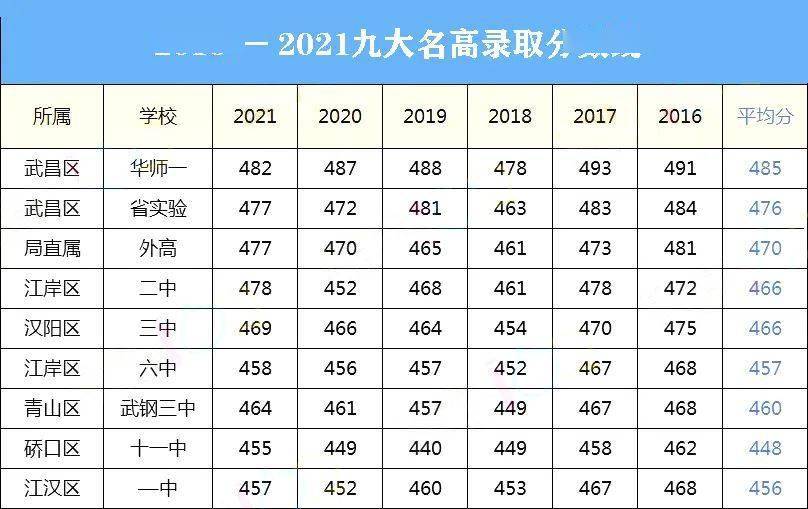 最新武汉九大名高数据深度解析