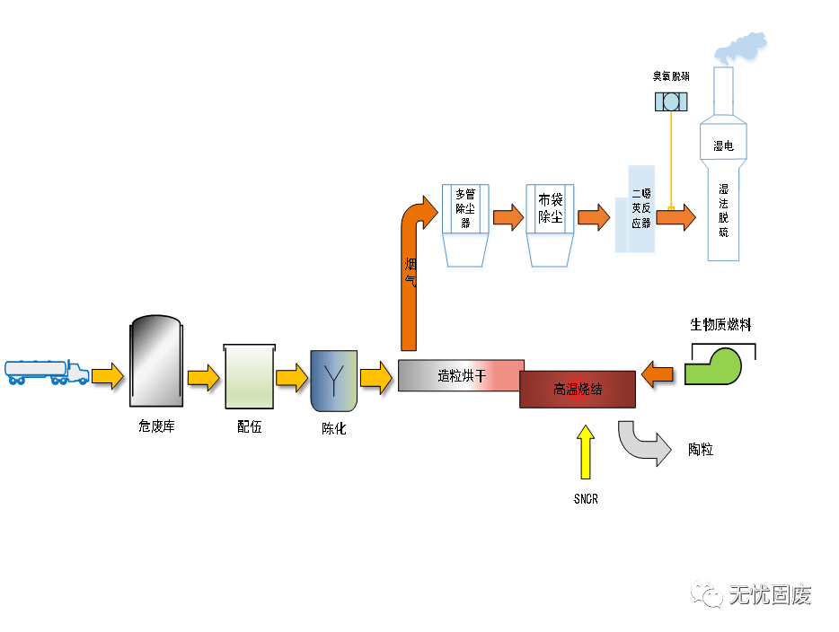 表面處理汙泥高溫燒結制陶粒 垃圾焚燒飛灰資源化利用