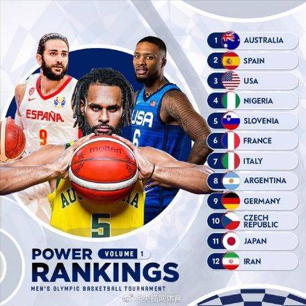 最新一期|FIBA国际篮协奥运战力榜：澳大利亚登顶
