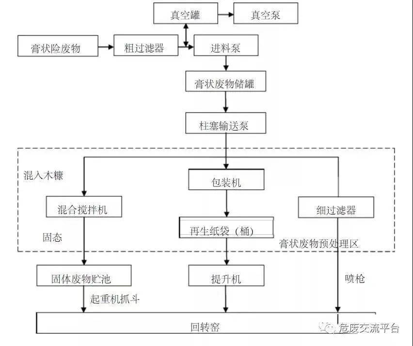 乾貨| 危險廢物處理工藝流程圖及細分工藝流程圖詳解