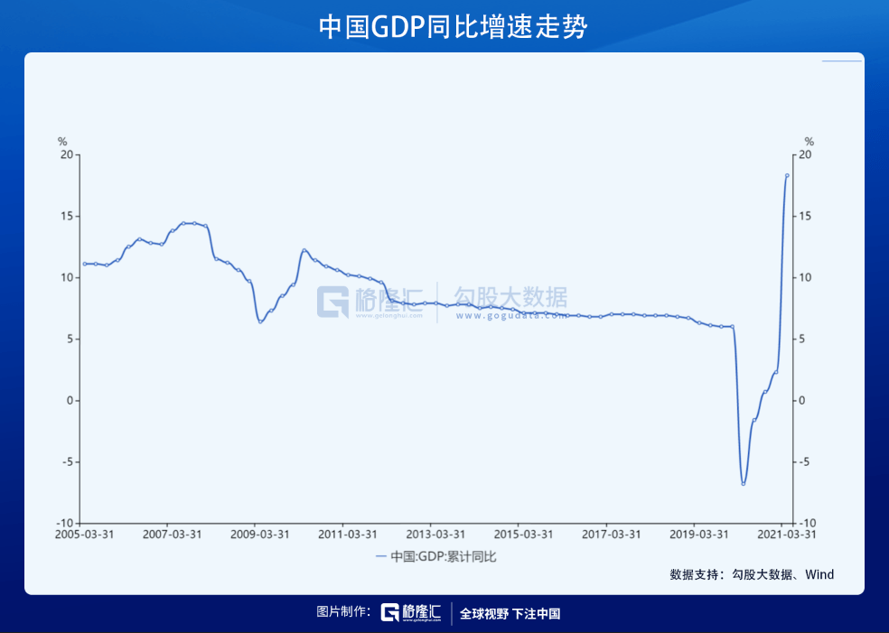 中国2021年gdp增速