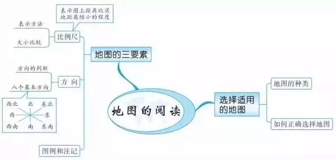 【初一同步学】暑期预习规划,七年级地理上册思维导图!