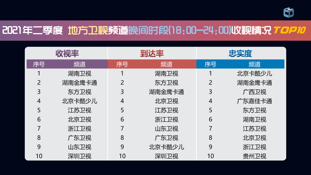 卫视|二季度收视数据公布，传统五强格局的最大变量是什么？