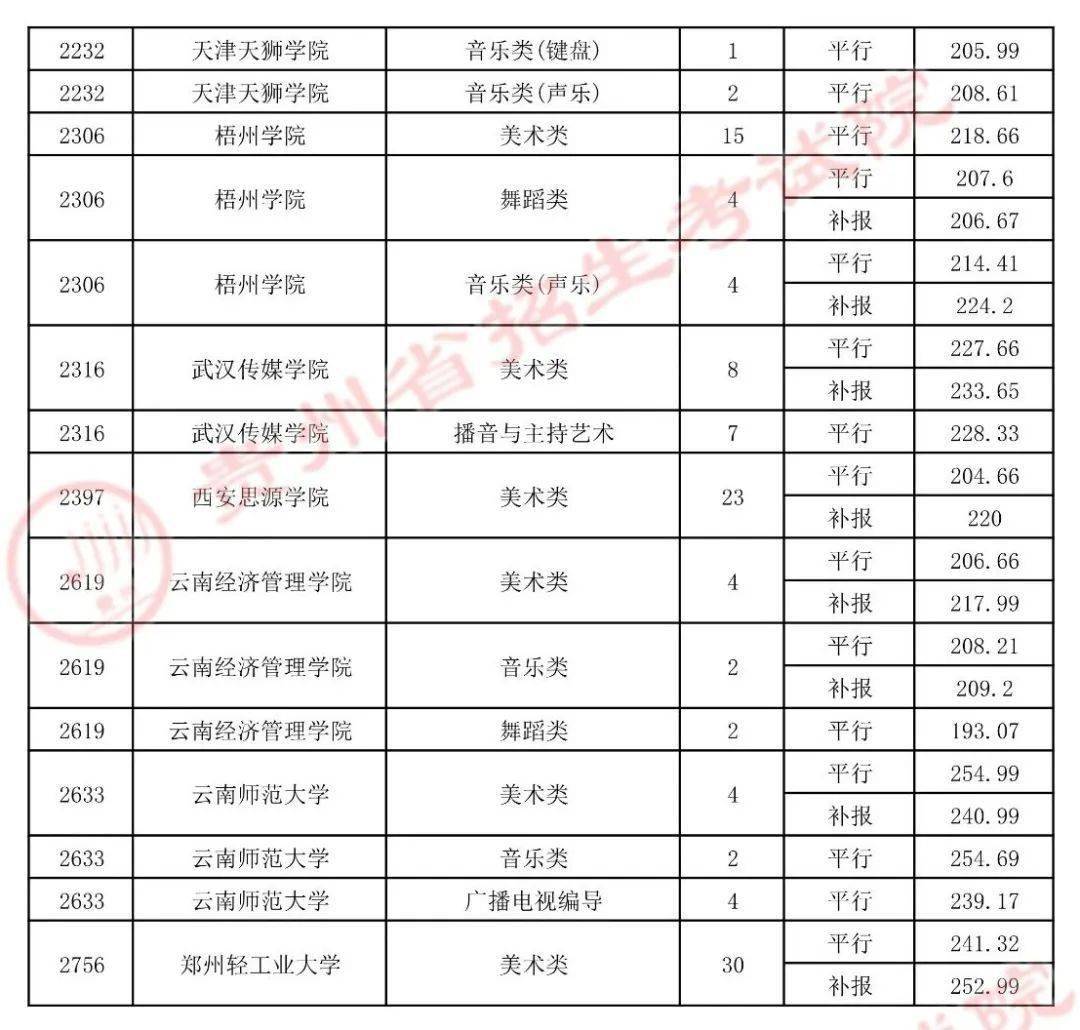 艺术类|7月19日高考艺术类平行志愿本科院校录取情况公布
