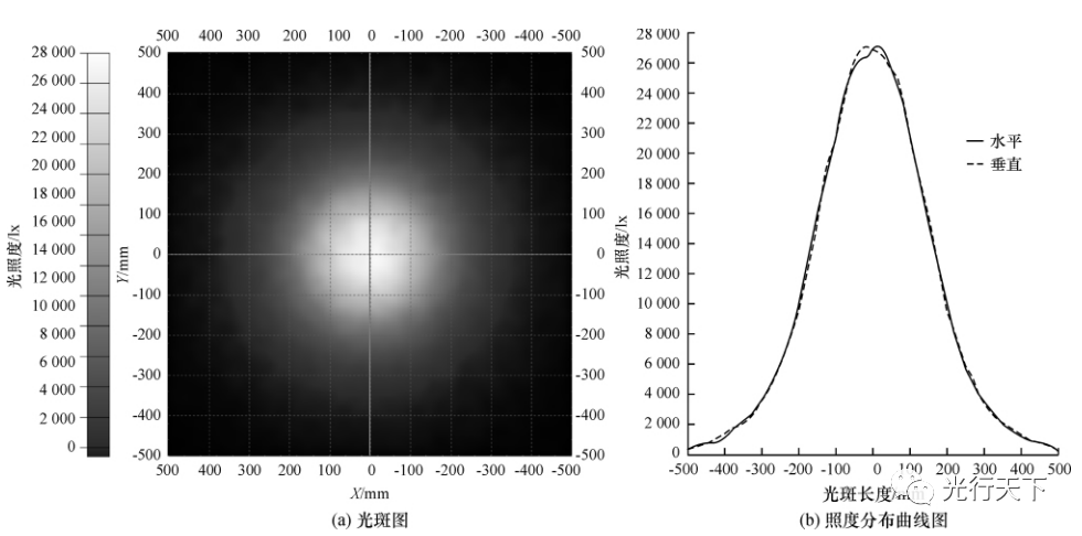 光强分布图.4.结论实物光斑照度分布的标准偏差为8.