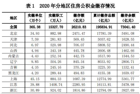 公积金报告 业务收入增12 95 广东缴存总额最高 住房