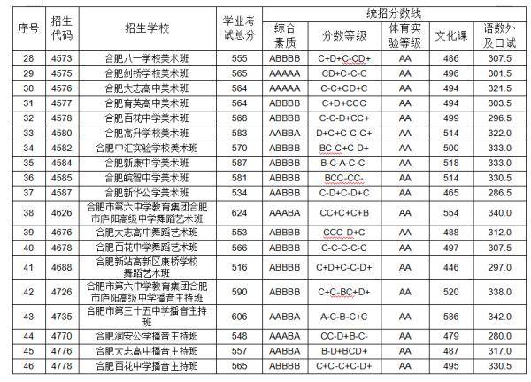 批次|刚刚！合肥一六八联招线：703分！填报这些学校的学生需要参加摇号