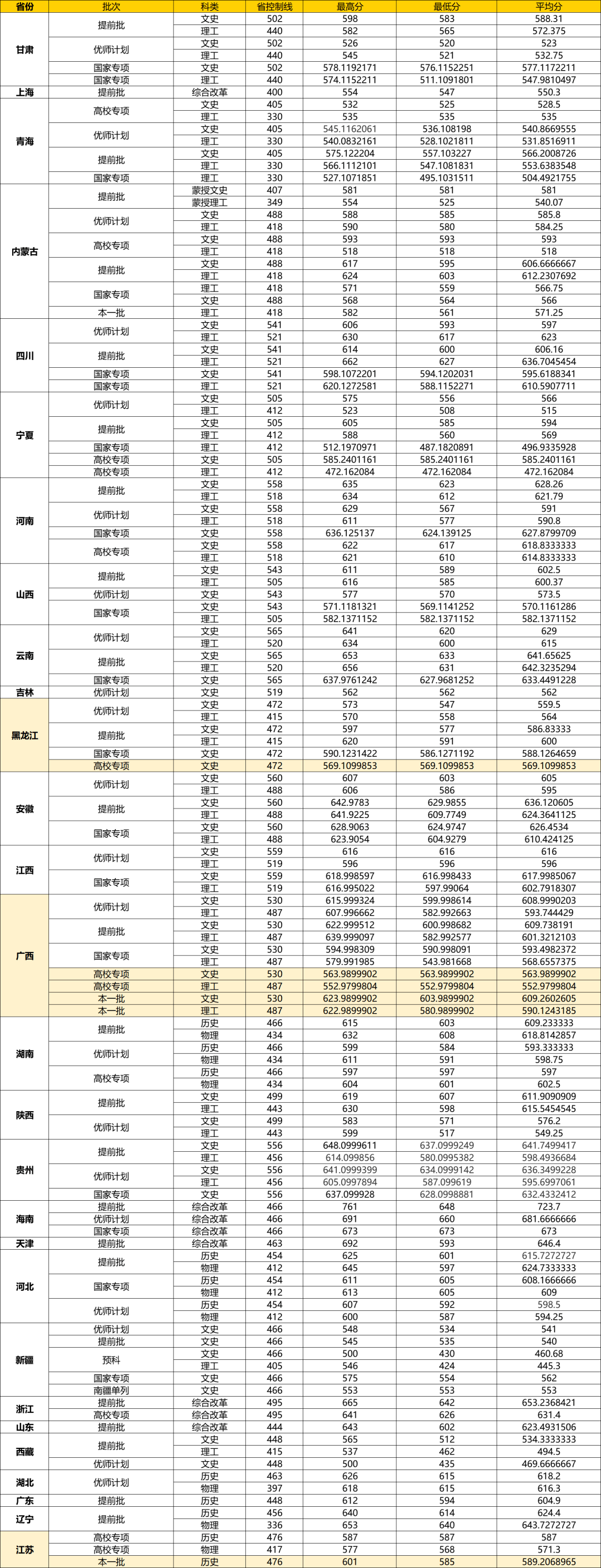 華中師範大學2021年高考錄取分數線截至7月18日體育類藝術類分省分數