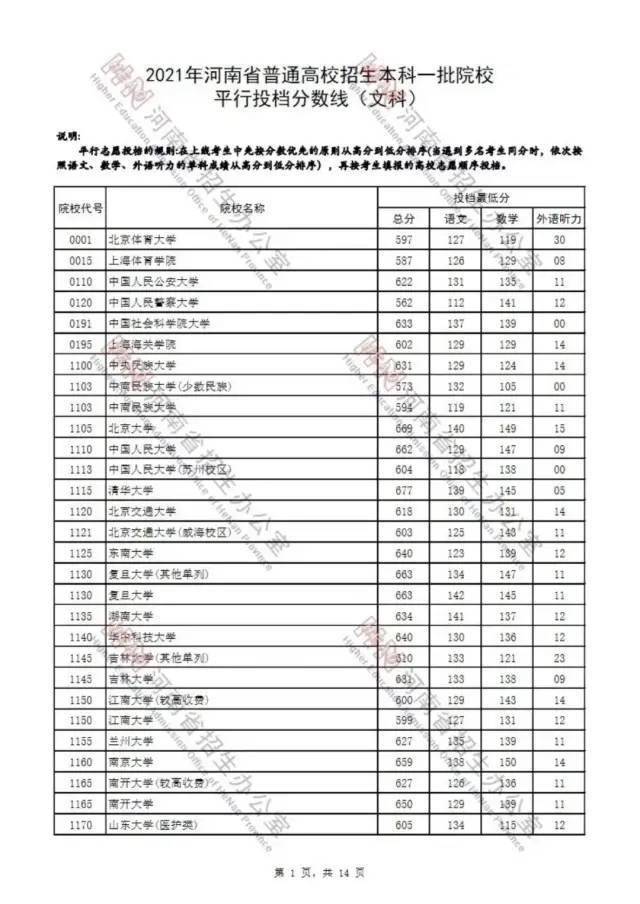 21年河南本科一批院校平行投档分数线公布 本线