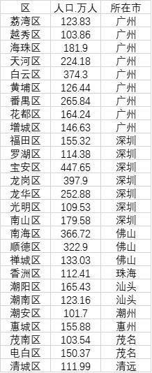 全国百万人口城市_143个区人口超100万:浦东居首,广东占比最高