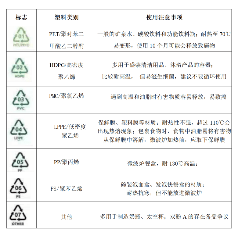 都看它↓↓↓怎么用,能不能重复用身份证这些标志就像塑料容器的意义