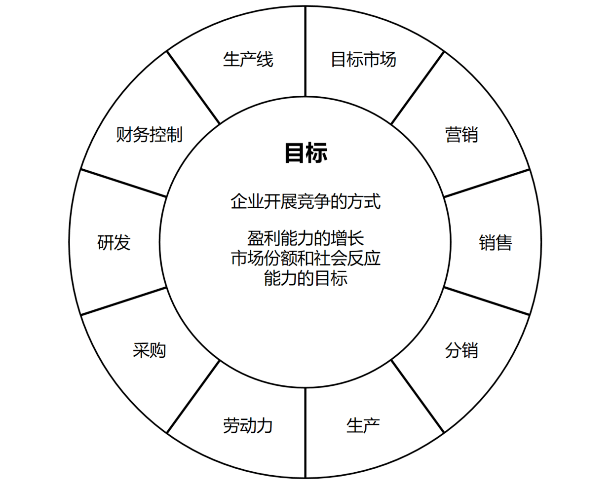 竞争战略轮盘1)竞争战略轮盘如图,战略轮盘主要是将使命(目标)作为为