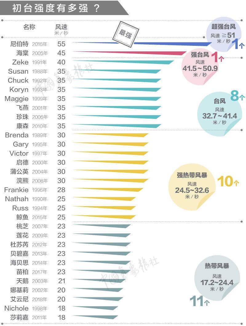 米/秒|涨知识！四个问题，带您详细了解初台风