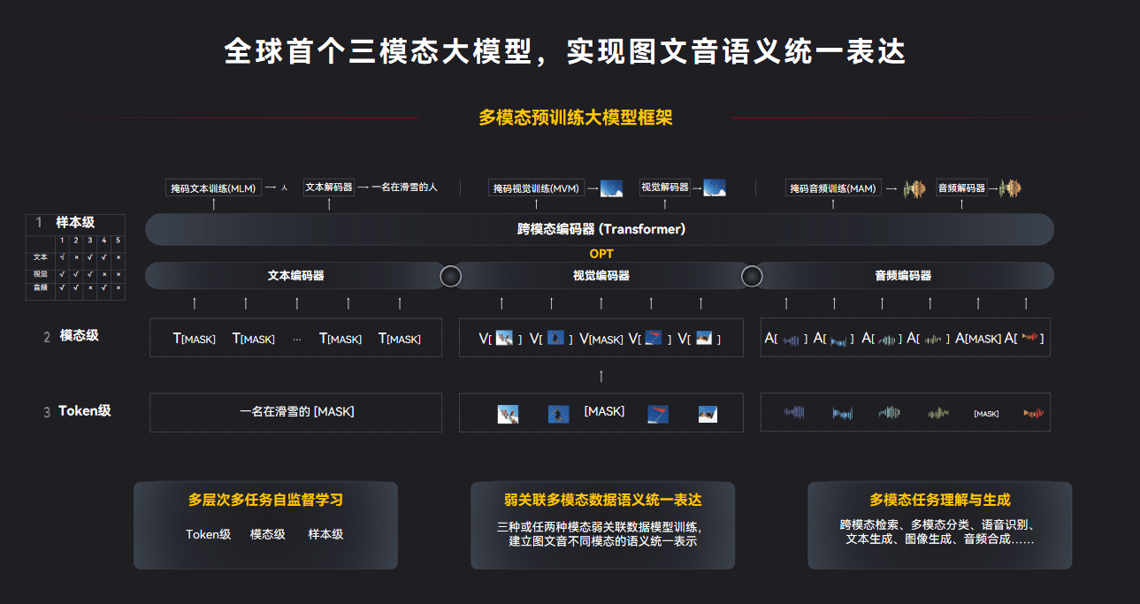 徐波|专访中科院自动化所所长徐波：构建紫东太初——全球首个三模态大模型，类人智能的大门正在打开