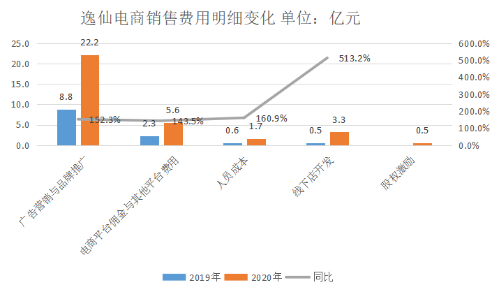 「燒錢換增長」遭遇「用腳投票」 逸仙電商跌破發行價25%如何「逆襲」？ 科技 第5張